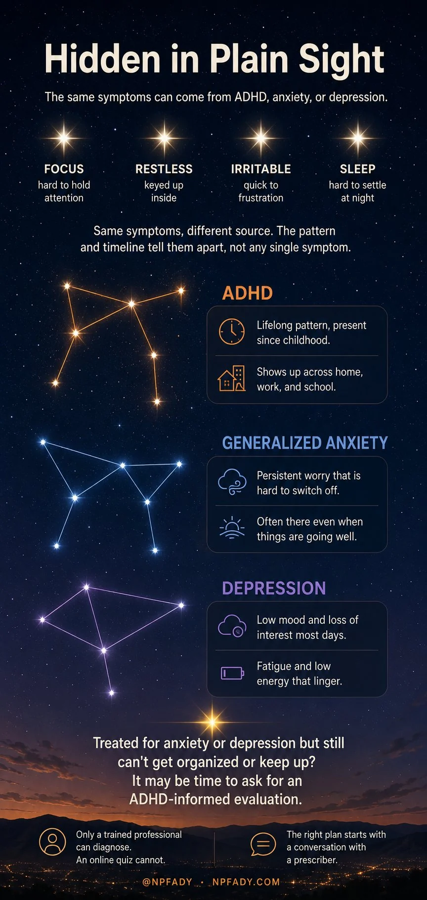 Night-sky infographic titled Hidden in Plain Sight. Four labeled stars show symptoms that can appear in all three conditions: trouble focusing, restlessness, irritability, and sleep trouble. Three constellations show what tells the conditions apart. ADHD is a lifelong pattern present since childhood that shows up across home, work, and school. Generalized anxiety is persistent worry that is hard to switch off and is often there even when things are going well. Depression brings low mood and loss of interest most days, with fatigue and low energy that linger. The takeaway notes that only a trained professional can diagnose, an online quiz cannot, and the right plan starts with a conversation with a prescriber.