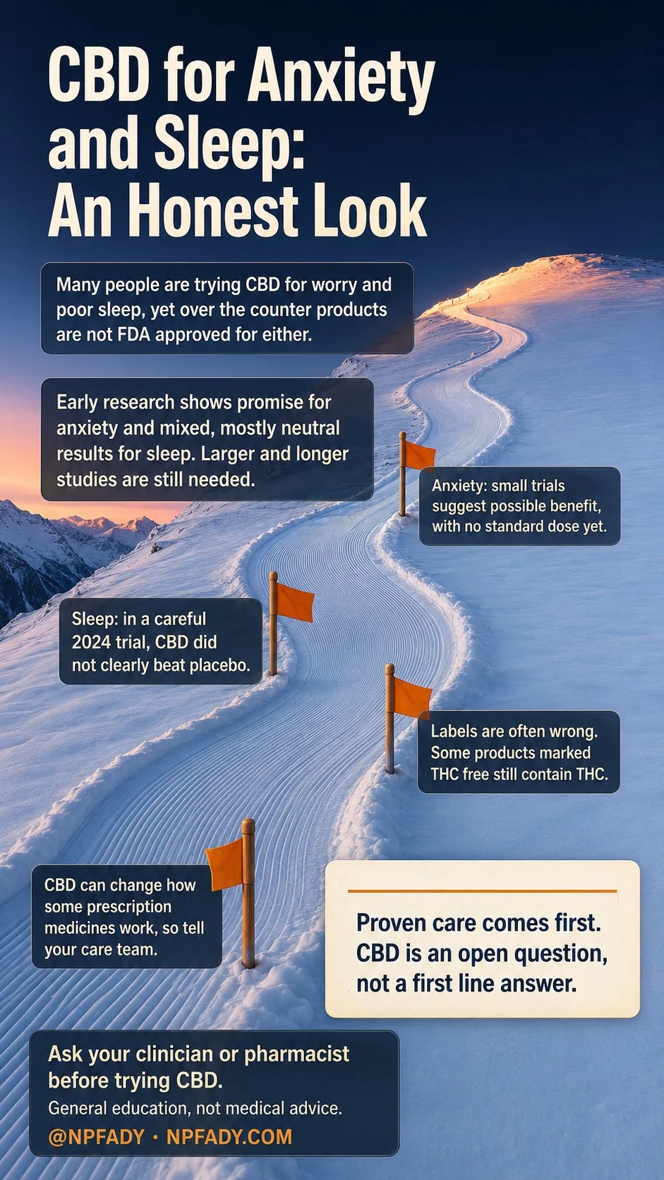 Infographic titled CBD for Anxiety and Sleep: An Honest Look, set against a deep navy pre-dawn alpine sky where a groomed snow route marked with orange flags winds from the foreground up to a high crest touched by the first rose gold light of sunrise, beside a wide untouched snowfield. It explains that many people are trying CBD for worry and poor sleep, yet over the counter products are not FDA approved for either. It states that early research shows promise for anxiety and mixed, mostly neutral results for sleep, and that larger and longer studies are still needed. Four tags along the route explain that small trials suggest possible benefit for anxiety with no standard dose yet, that in a careful 2024 trial CBD did not clearly beat placebo for sleep, that labels are often wrong and some products marked THC free still contain THC, and that CBD can change how some prescription medicines work, so tell your care team. A note on a cream card reads that proven care comes first and CBD is an open question, not a first line answer. It adds that this is general education and not medical advice, and that asking your clinician or pharmacist before trying CBD can help.