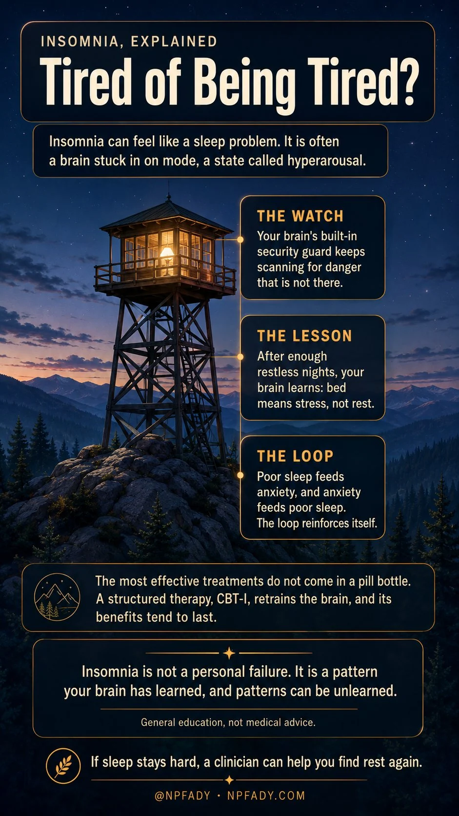 Infographic titled Tired of Being Tired, set on a California mountainside at deep twilight, where a historic fire-lookout tower with one warm lamp in its cab stands watch over a calm, safe forest rolling into soft blue haze beneath an early-star sky. It explains that insomnia can feel like a sleep problem but is often a brain stuck in on mode, a state called hyperarousal. Three beats descend alongside the tower: the watch, where a built-in security guard in the brain keeps scanning for danger that is not there; the lesson, where after enough restless nights the brain learns that bed means stress, not rest; and the loop, where poor sleep feeds anxiety and anxiety feeds poor sleep, reinforcing itself. It notes that the most effective treatments do not come in a pill bottle, that a structured therapy called CBT-I retrains the brain with benefits that tend to last, that insomnia is not a personal failure but a pattern the brain has learned and patterns can be unlearned, that this is general education and not medical advice, and that if sleep stays hard a clinician can help you find rest again.