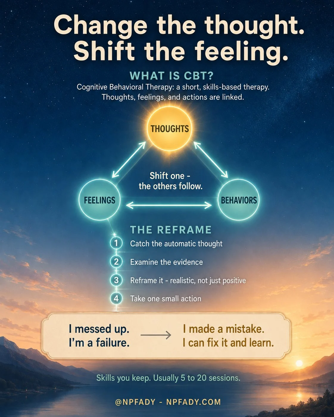 Infographic titled Change the thought, shift the feeling, set against a calm twilight sky that warms into a golden dawn over a still lake. At the center is the cognitive triangle of Cognitive Behavioral Therapy: a glowing golden circle labeled Thoughts at the top, with two soft aqua circles labeled Feelings and Behaviors at the base, all joined by double-headed arrows showing that each one influences the others, beside a line that reads shift one and the others follow. Below the triangle, a four-step path titled The Reframe reads: one, catch the automatic thought; two, examine the evidence; three, reframe it in a way that is realistic, not just positive; and four, take one small action. A cream panel shows an example in which the thought I messed up, I'm a failure transforms into I made a mistake, I can fix it and learn. The closing line reads skills you keep, usually 5 to 20 sessions.