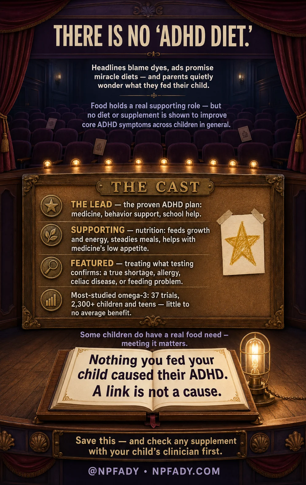 Infographic titled There Is No ADHD Diet, styled as a warmly lit theater stage with a cast board. The lead role is the proven ADHD plan: medicine, behavior support, and school help. The supporting role is nutrition, which feeds growth and energy, steadies meals, and helps with medicine's low appetite. The featured role is treating what testing confirms: a true shortage, allergy, celiac disease, or feeding problem. A note says the most-studied option, omega-3, showed little to no average benefit across 37 trials with more than 2,300 children and teens. An open book at center reads: nothing you fed your child caused their ADHD, and a link is not a cause. The footer says to save this and check any supplement with your child's clinician first.