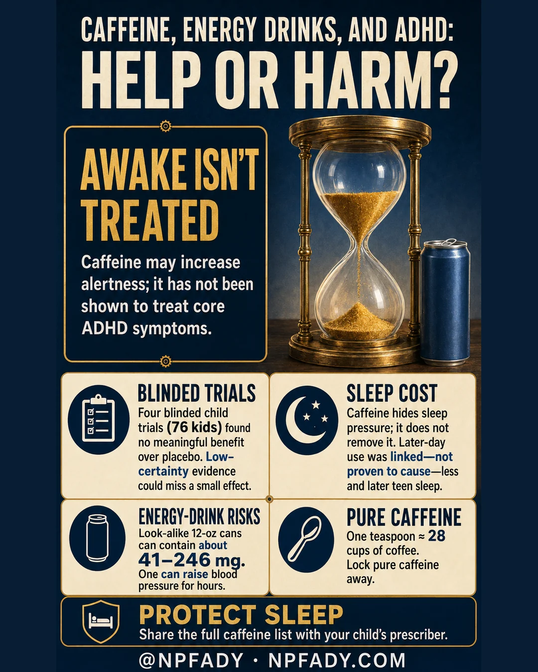 Infographic titled Caffeine, Energy Drinks, and ADHD: Help or Harm?, showing a brass hourglass with golden sand beside a plain blue energy-drink can on a dark wooden table. The lead panel reads Awake Isn't Treated: caffeine may increase alertness; it has not been shown to treat core ADHD symptoms. Four panels follow. Blinded trials: four blinded child trials covering 76 children found no meaningful benefit over placebo, and low-certainty evidence could miss a small effect. Sleep cost: caffeine hides sleep pressure, it does not remove it, and later-day use was linked, not proven to cause, less and later teen sleep. Energy-drink risks: look-alike 12-ounce cans can contain about 41 to 246 milligrams, and one can raise blood pressure for hours. Pure caffeine: one teaspoon is roughly 28 cups of coffee, so lock pure caffeine away. The footer band reads Protect Sleep: share the full caffeine list with your child's prescriber.