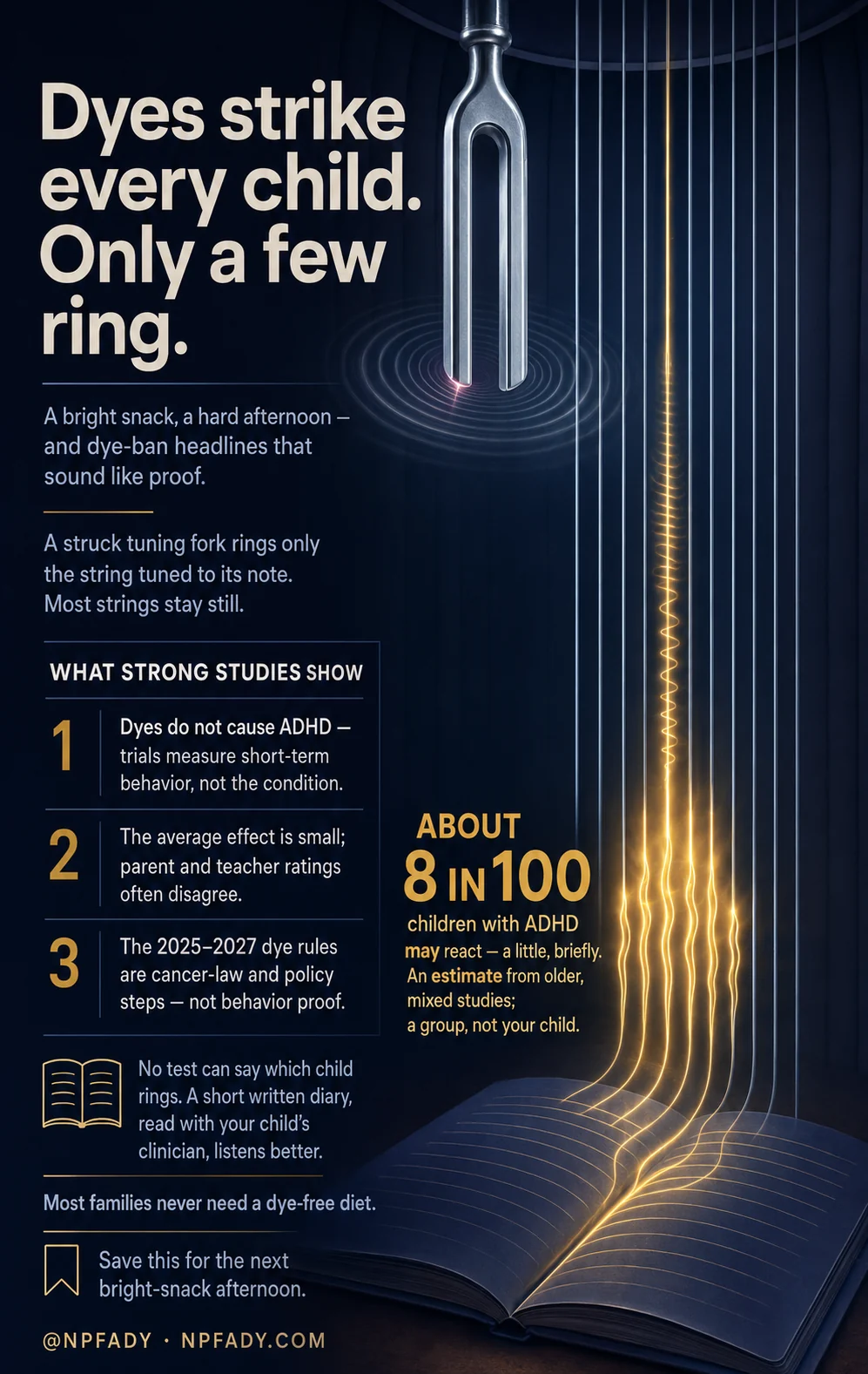 Infographic titled Dyes Strike Every Child, Only a Few Ring, showing a struck tuning fork sending glowing lines onto the strings of an open book, with only one string lit. It explains that a struck tuning fork rings only the string tuned to its note, and most strings stay still. Strong studies show three things: dyes do not cause ADHD, because trials measure short-term behavior, not the condition; the average effect is small, and parent and teacher ratings often disagree; and the 2025 to 2027 dye rules are cancer-law and policy steps, not behavior proof. A callout says about 8 in 100 children with ADHD may react, a little and briefly, an estimate from older, mixed studies about a group, not your child. No test can say which child rings; a short written diary, read with your child's clinician, listens better. Most families never need a dye-free diet.