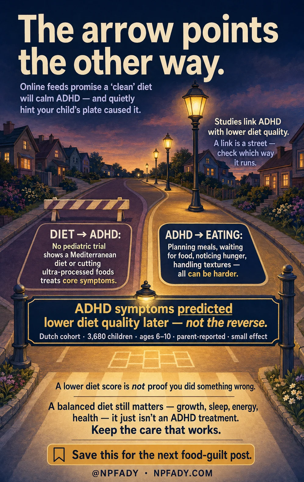 Infographic titled The Arrow Points the Other Way, drawn as a lamplit evening street where a barrier and road sign mark the direction between diet and ADHD. It says online feeds promise a clean diet will calm ADHD, and quietly hint your child's plate caused it, while studies linking ADHD with lower diet quality are a street you must check for direction. One panel notes no pediatric trial shows a Mediterranean diet or cutting ultra-processed foods treats core symptoms; the other notes ADHD itself can make eating harder, from planning meals and waiting for food to noticing hunger and handling textures. The center finding, from a Dutch cohort of 3,680 children ages 6 to 10, parent-reported with a small effect: ADHD symptoms predicted lower diet quality later, not the reverse. A lower diet score is not proof you did something wrong. A balanced diet still matters for growth, sleep, energy, and health; it just isn't an ADHD treatment. Keep the care that works.