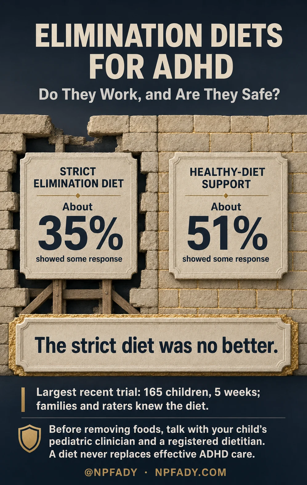Infographic titled Elimination Diets for ADHD: Do They Work, and Are They Safe?, styled as stone plaques mounted on a brick wall comparing two groups. In the largest recent trial, about 35 percent of children on a strict elimination diet showed some response, versus about 51 percent with healthy-diet support. The center plaque reads: the strict diet was no better. A lower plaque notes the trial details: 165 children over 5 weeks, with families and raters aware of which diet each child followed. The footer shield advises talking with your child's pediatric clinician and a registered dietitian before removing foods, because a diet never replaces effective ADHD care.
